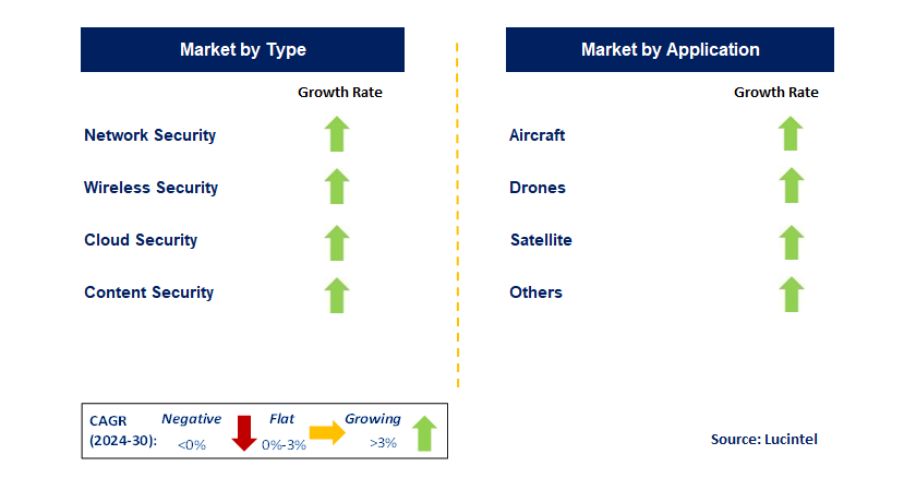 Aerospace Cyber Security by Segment