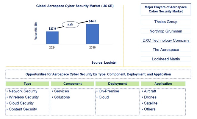 Aerospace Cyber Security Trends and Forecast