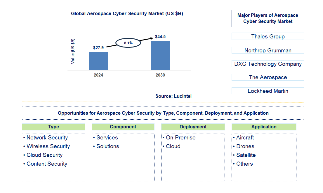 Aerospace Cyber Security Trends and Forecast