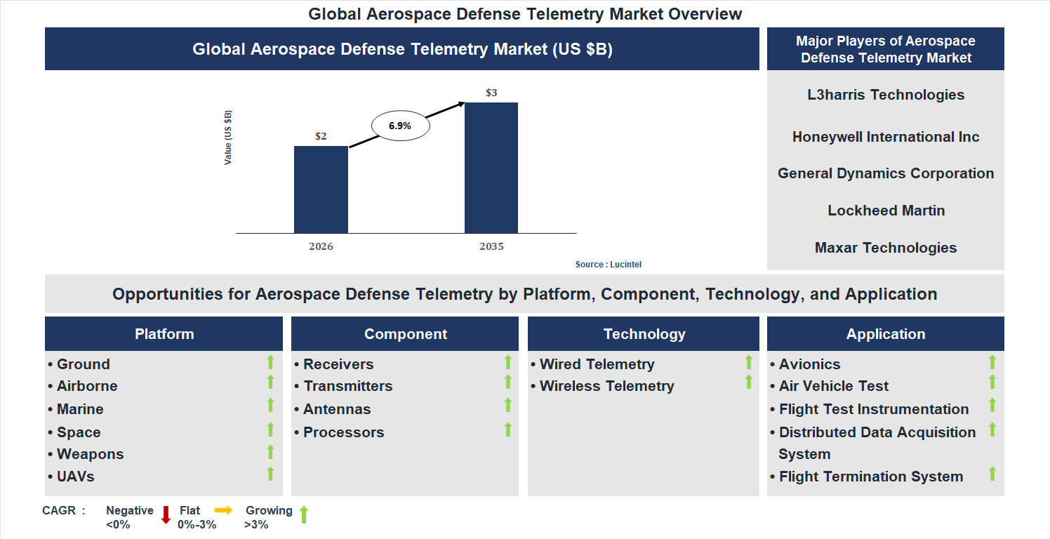 Aerospace Defense Telemetry Market Trends and Forecast