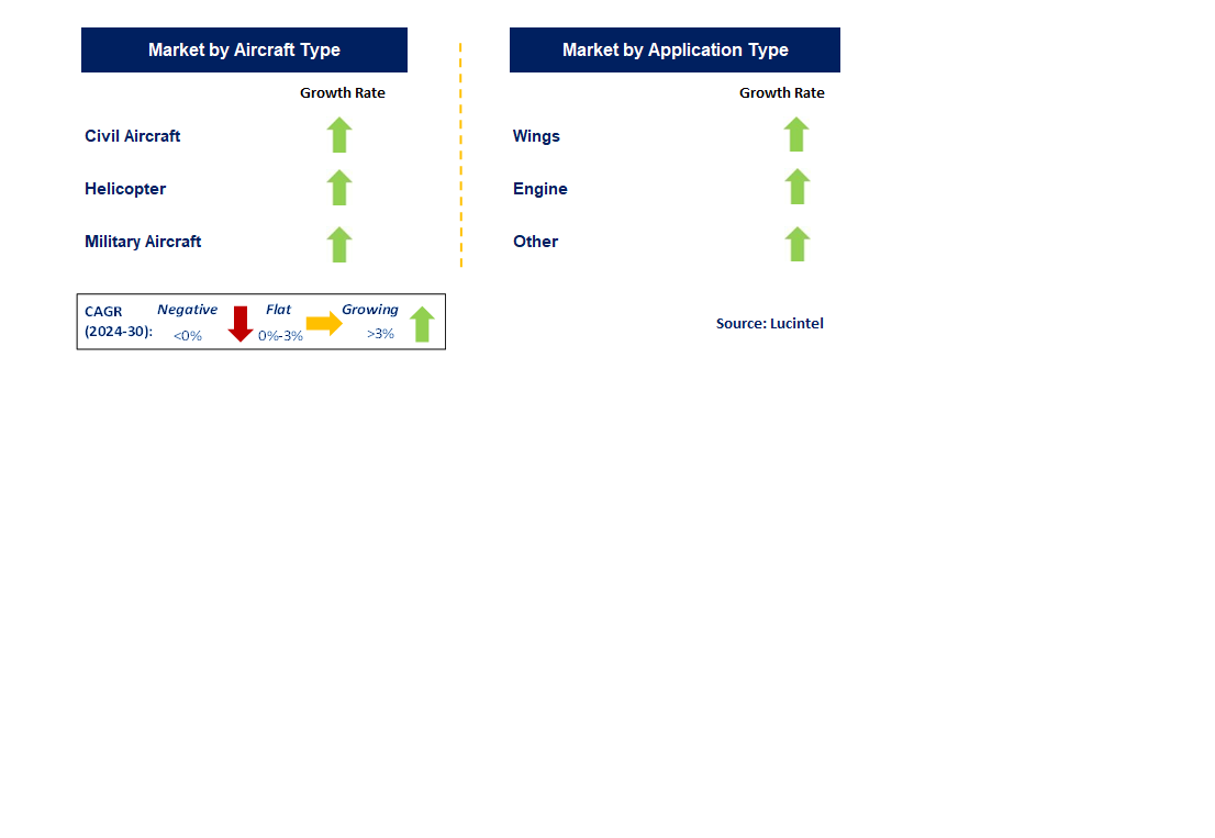 Aerospace Electrical De-Icing Market by Segments