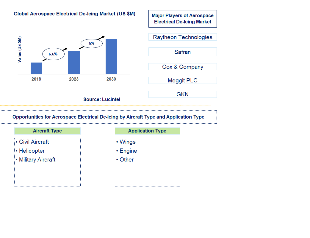 Aerospace Electrical De-Icing Market