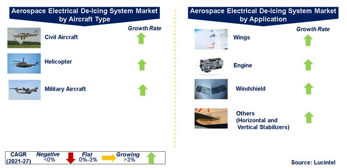 Aerospace Electrical De-Icing System Market by Segments
