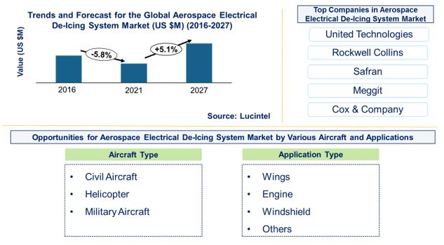 Aerospace Electrical De-Icing System Market by Aircraft Type, and Application