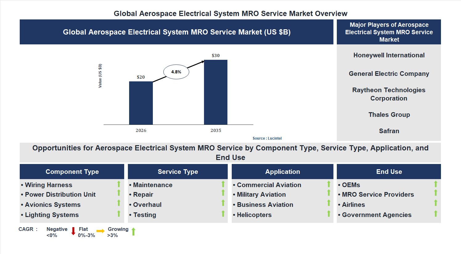 Aerospace Electrical System MRO Service Market Trends and Forecast Aerospace Electrical System MRO Service Market Trends and Forecast