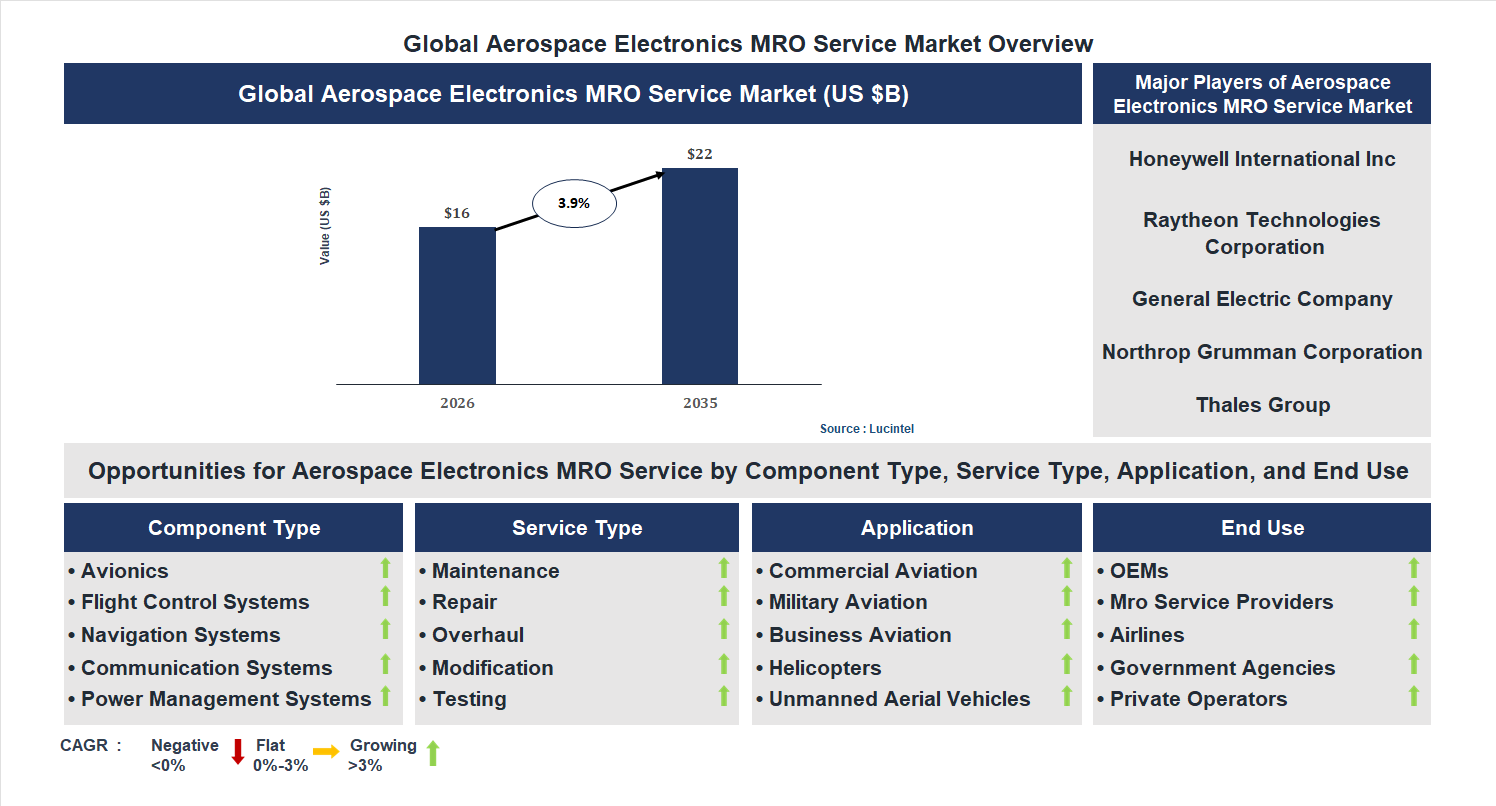 Aerospace Electronics MRO Service Market Trends and Forecast