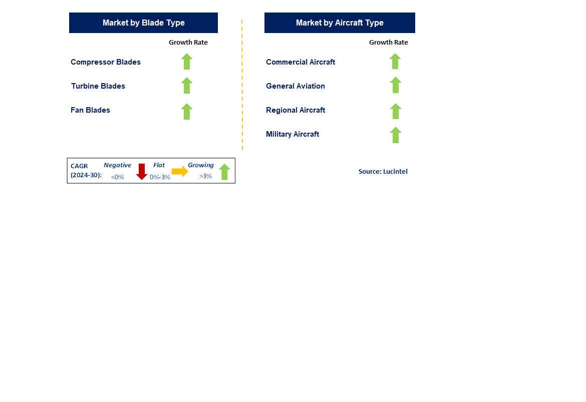 Aerospace Engine Blade Market by Segments