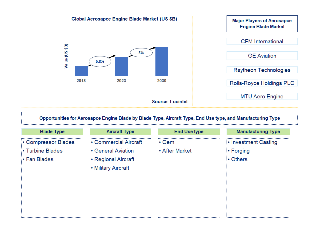 Aerospace Engine Blade Market