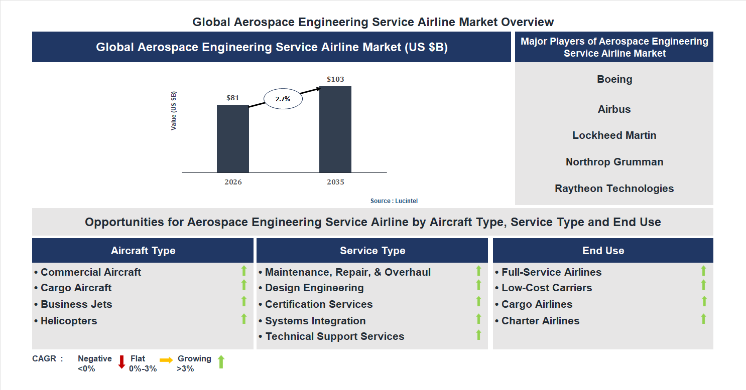 Aerospace Engineering Service Airline Market Trends and Forecast