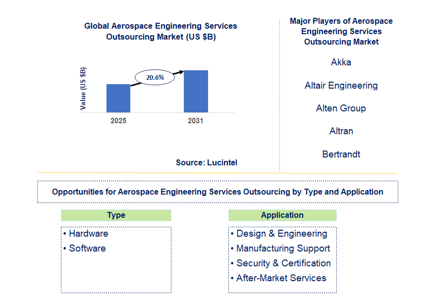 Aerospace Engineering Services Outsourcing Market Trends and Forecast