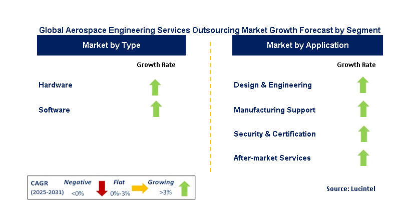 Aerospace Engineering Services Outsourcing Market by Segment