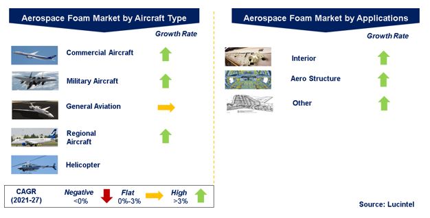 Aerospace Foam Market by Segments