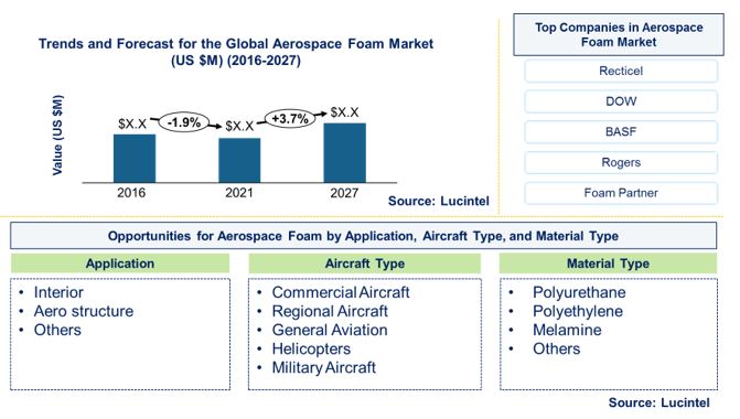 Aerospace Foam Market by Aircraft Type, Material Type, and Application