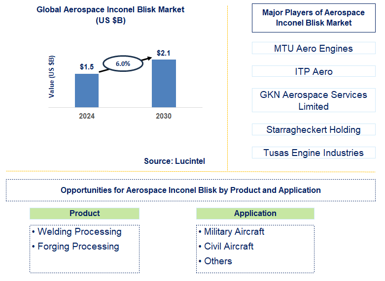 Aerospace Inconel Blisk Trends and Forecast