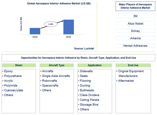 Aerospace Interior Adhesive Trends and Forecast