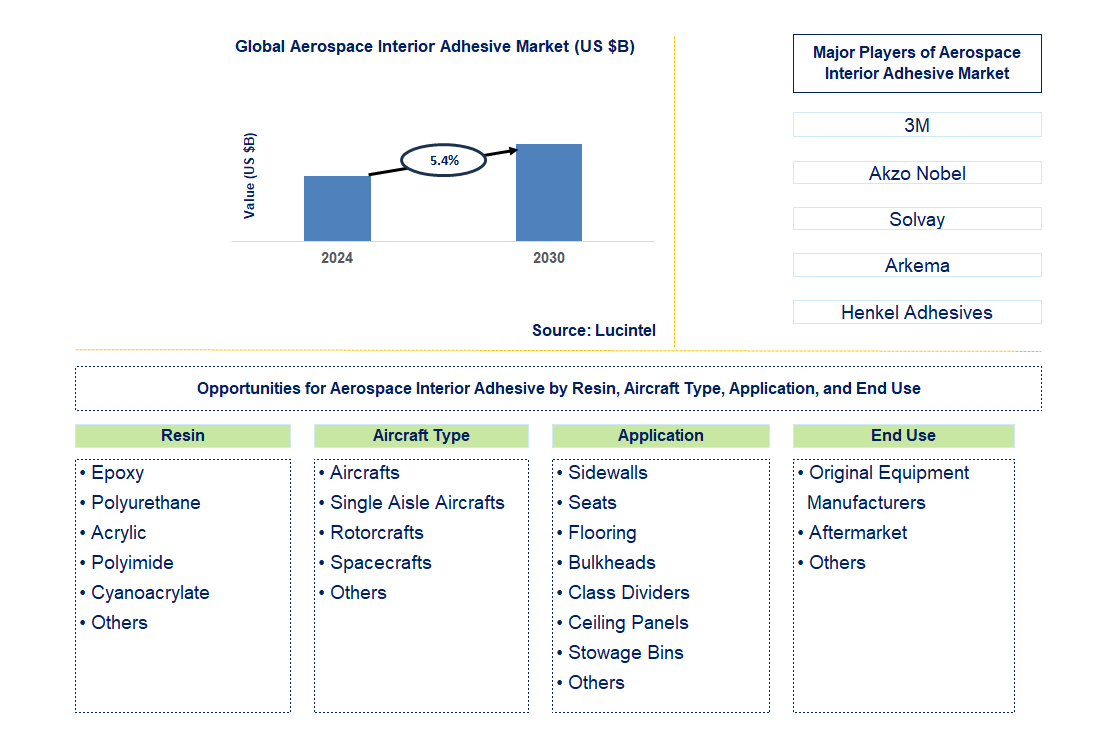 Aerospace Interior Adhesive Trends and Forecast