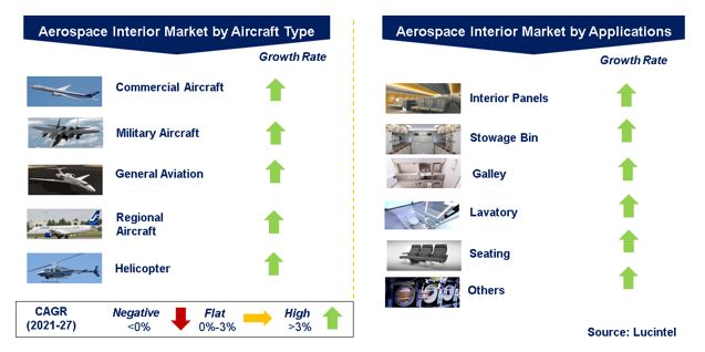 Aerospace Interior Market by Segments