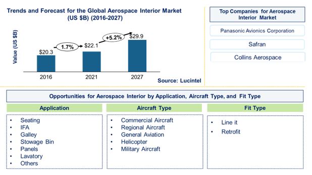 Aerospace Interior Market by Aircraft Type, Application, and Fit Type