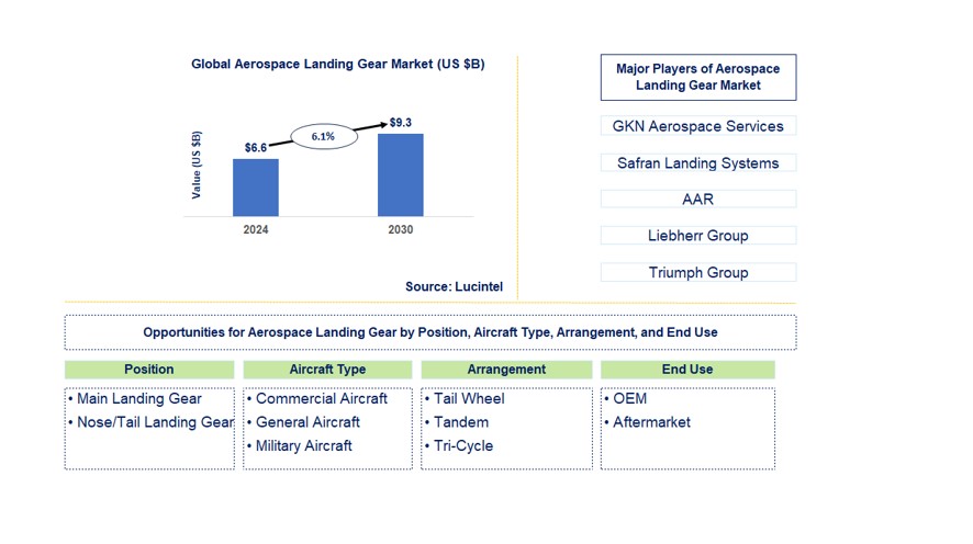 Aerospace Landing Gear Trends and Forecast