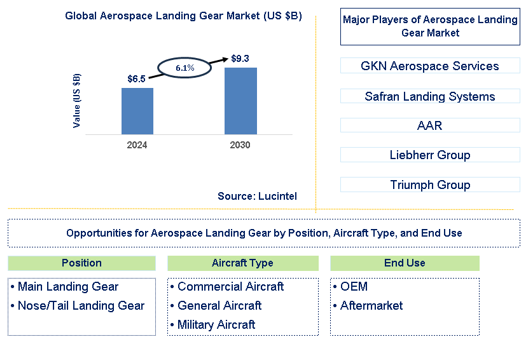 Aerospace Landing Gear Trends and Forecast