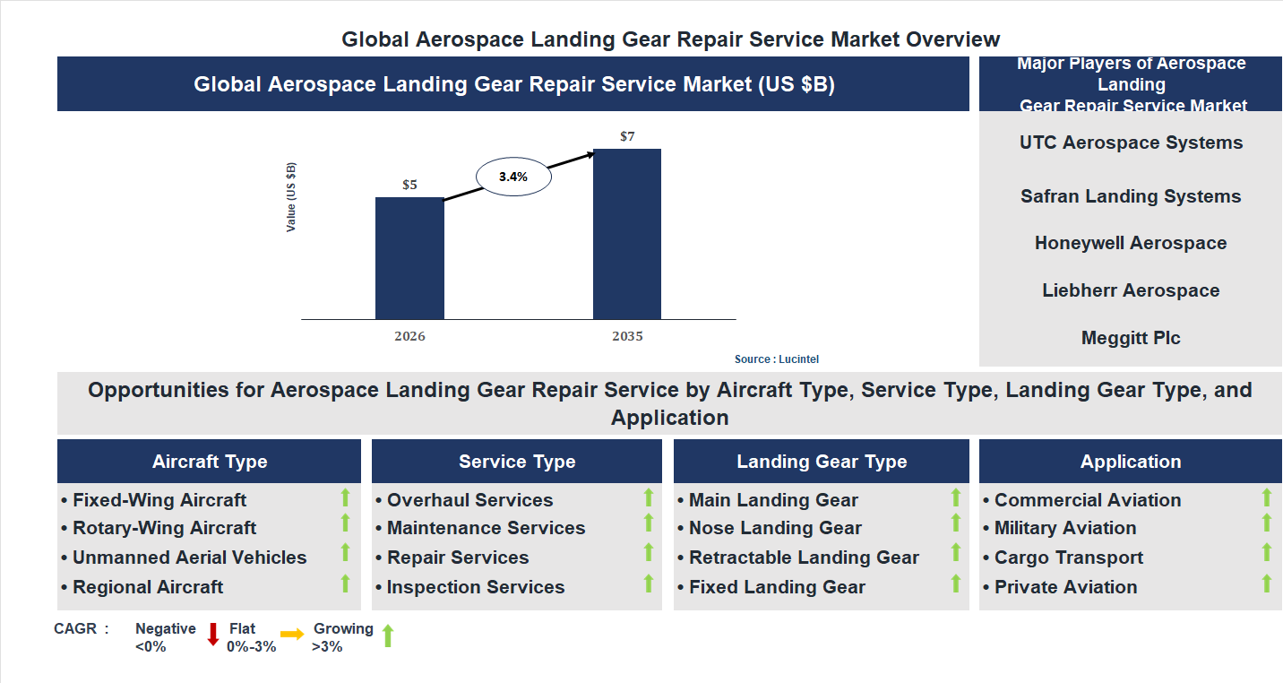 Aerospace Landing Gear Repair Service Market Trends and Forecast