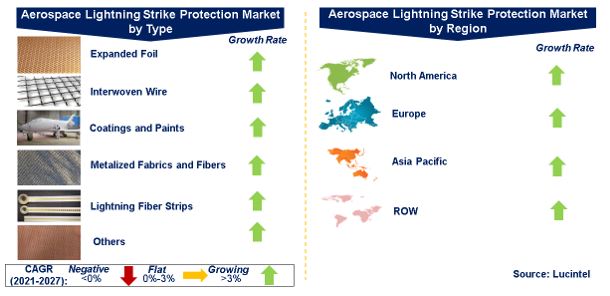 Aerospace LSP Market by Segments