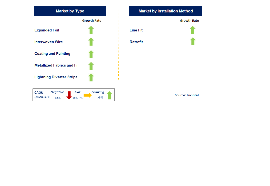 Aerospace Lightning StrikeProtection Market by Segments