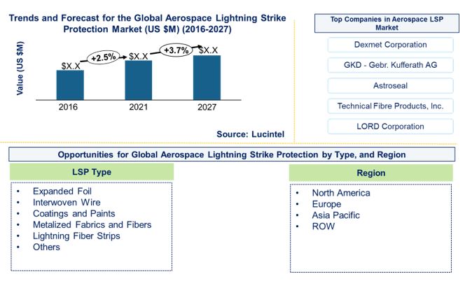 Aerospace LSP Market by Type and Region