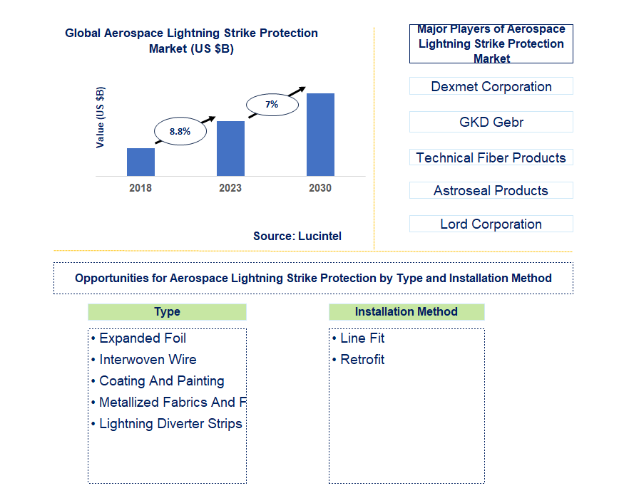 Aerospace Lightning StrikeProtection Market