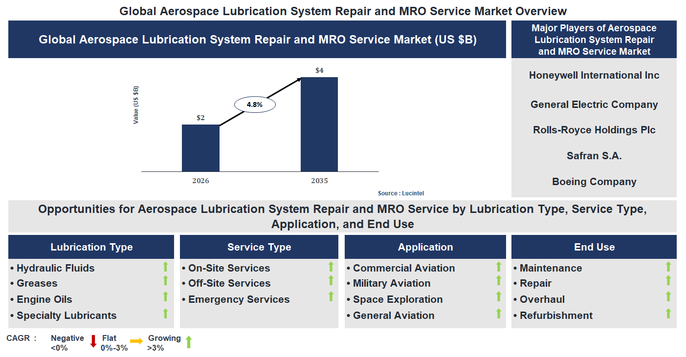 Aerospace Lubrication System Repair and MRO Service Market Trends and Forecast Aerospace Lubrication System Repair and MRO Service Market Trends and Forecast