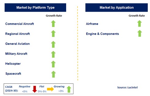 Aerospace MRO Raw Material by Segment