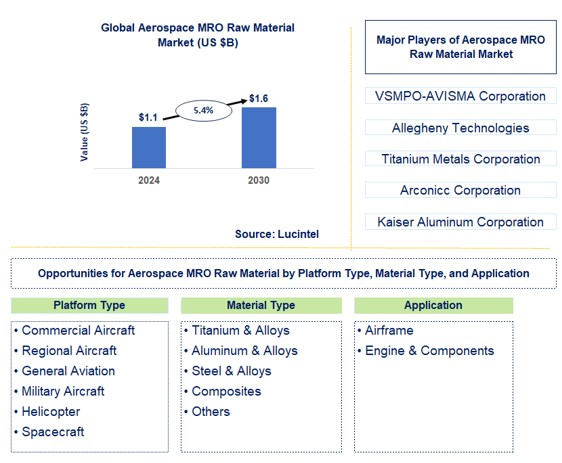 Aerospace MRO Raw Material Market Trends and Forecast