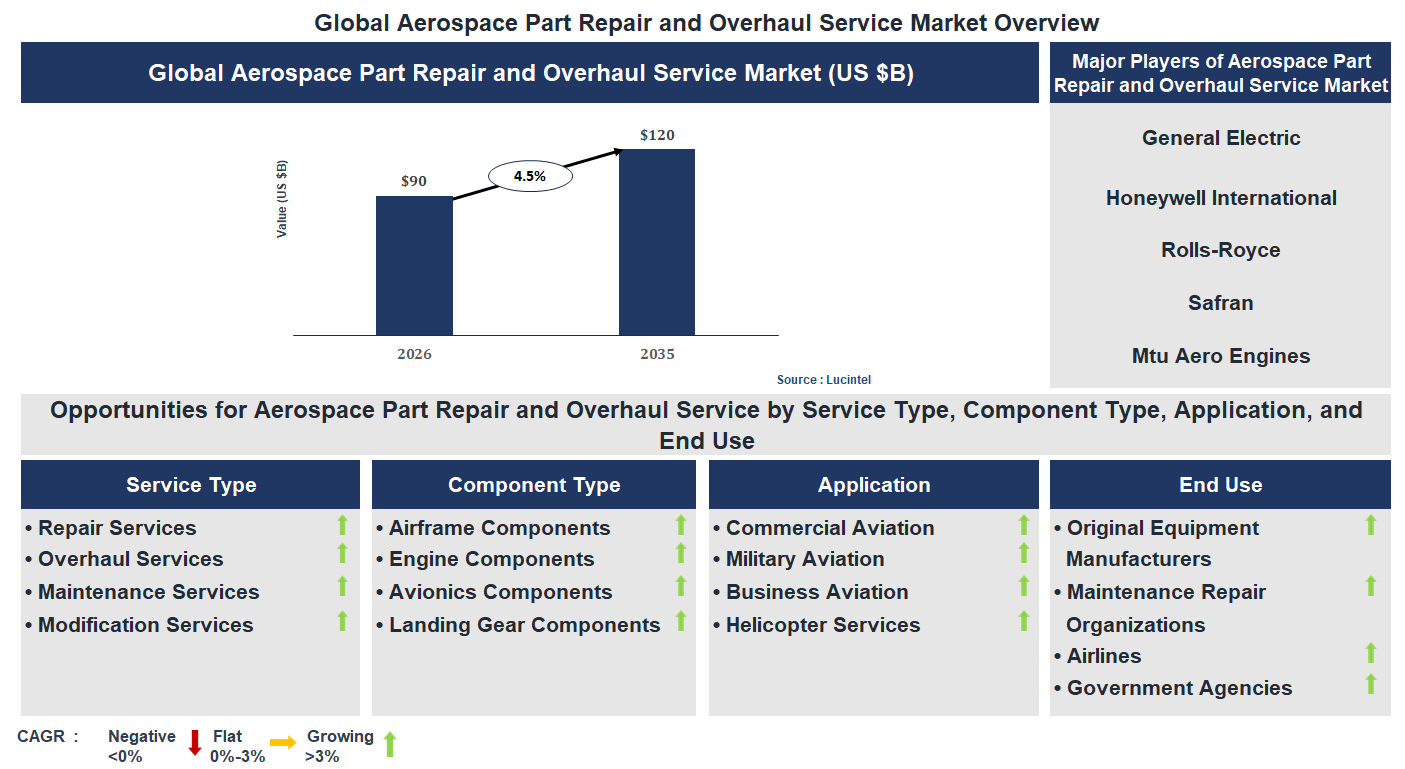 Aerospace Part Repair and Overhaul Service Market Trends and Forecast Aerospace Part Repair and Overhaul Service Market Trends and Forecast