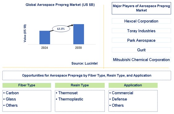 Aerospace Prepreg Market Trends and Forecast