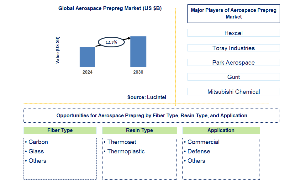 Aerospace Prepreg Trends and Forecast