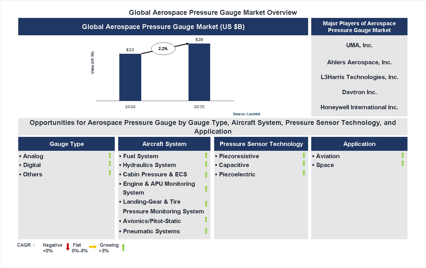 Aerospace Pressure Gauge Market Trends and Forecast
