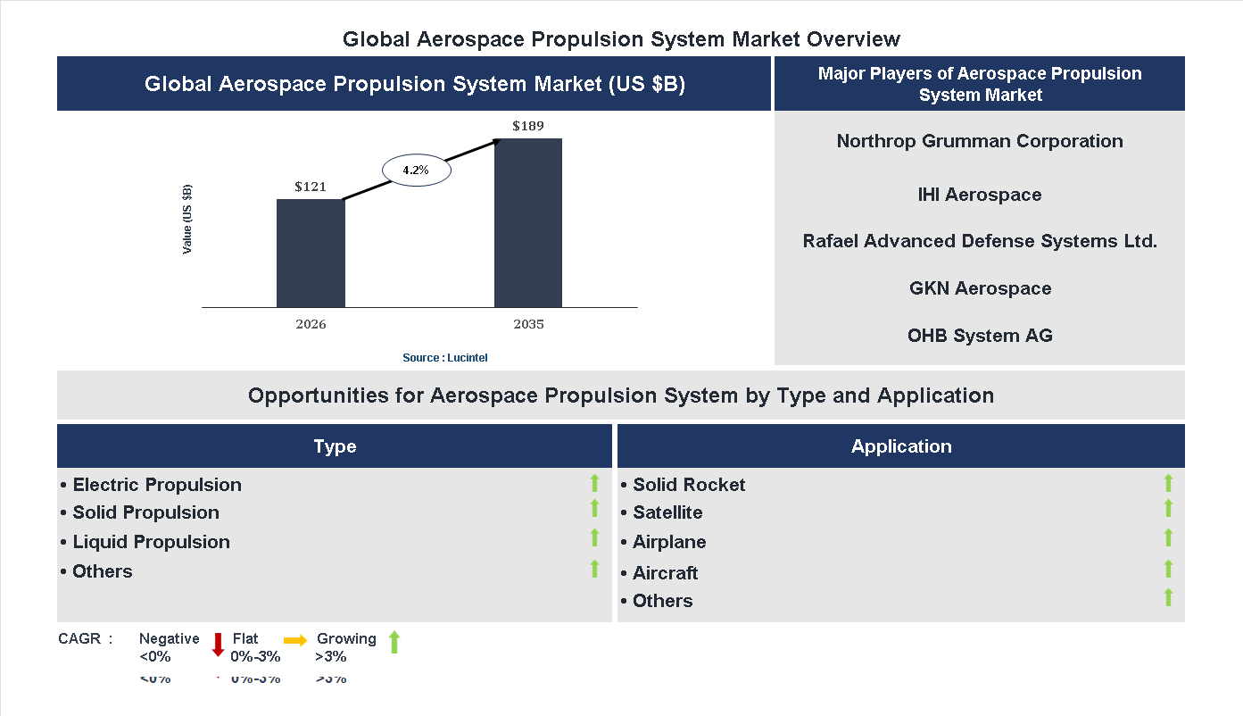 Aerospace Propulsion System Market Trends and Forecast