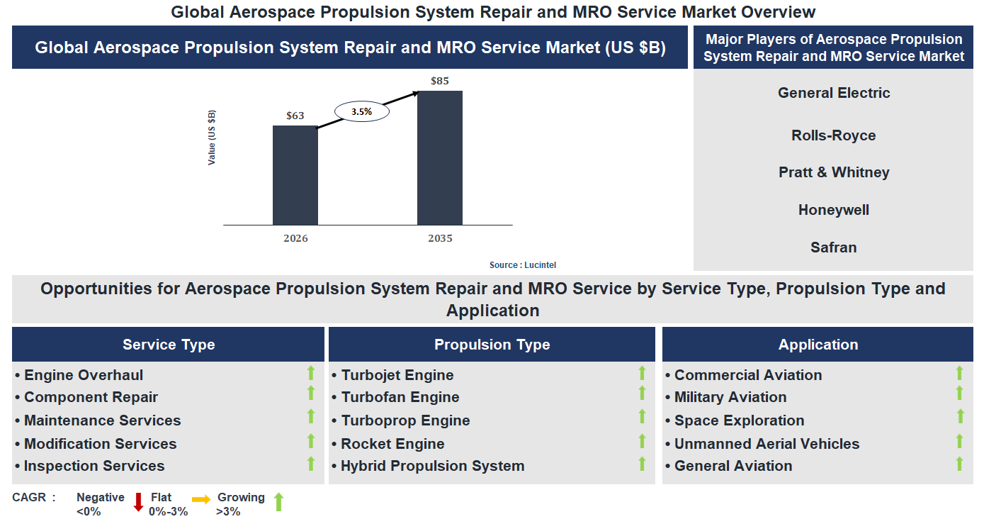 Aerospace Propulsion System Repair and MRO Service Market Trends and Forecast Aerospace Propulsion System Repair and MRO Service Market Trends and Forecast