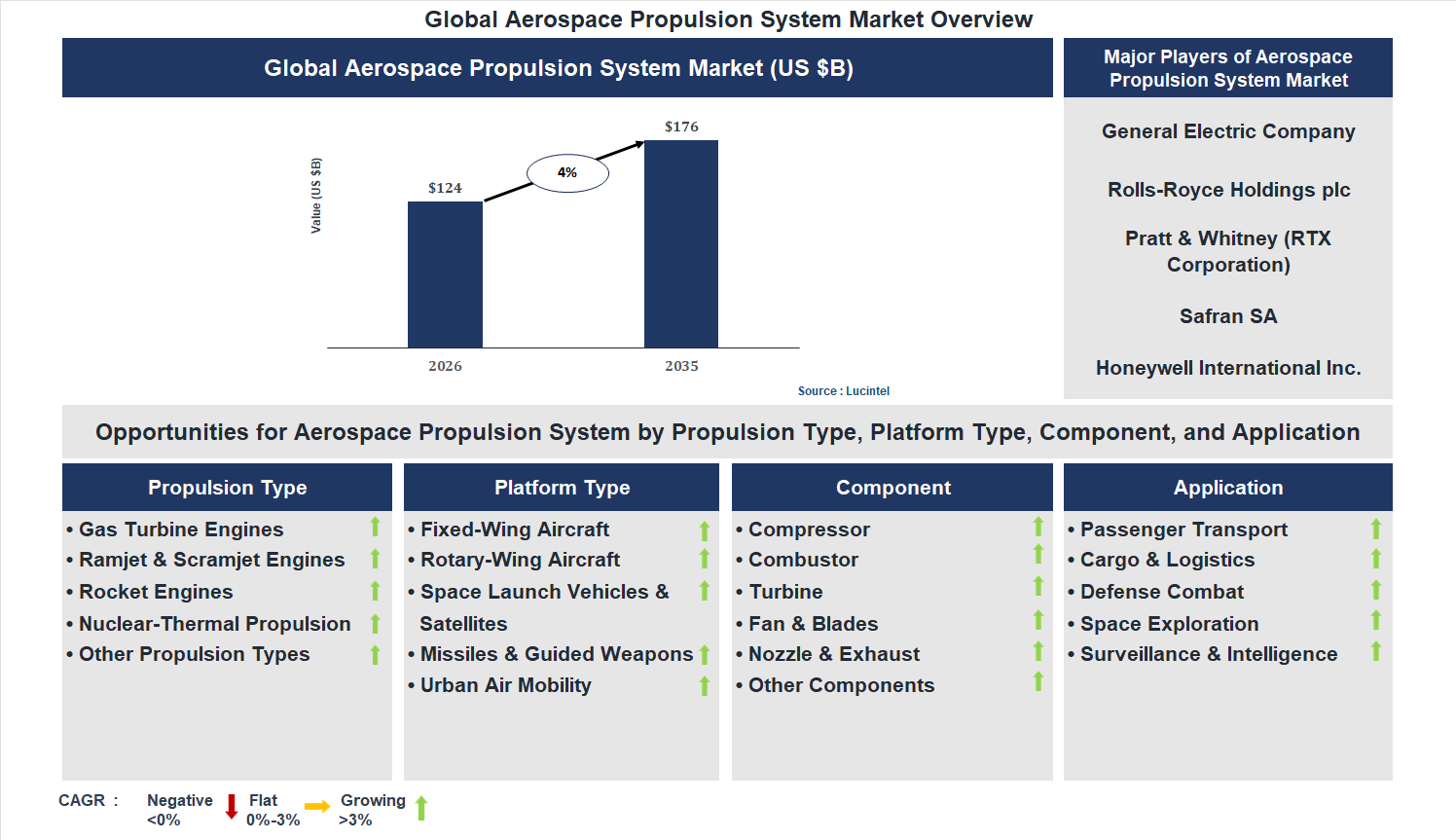 Aerospace Propulsion System Market Trends and Forecast