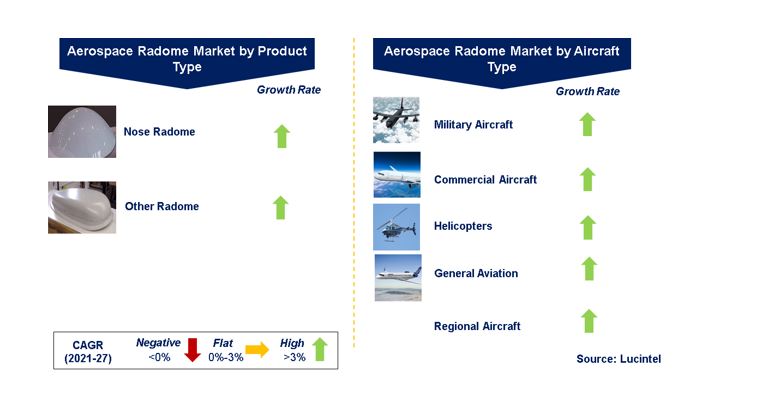 Aerospace Radome Market by Segments