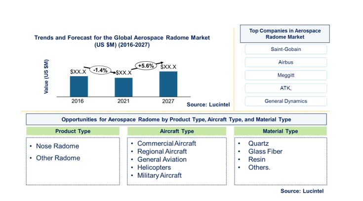 Aerospace Radome Market by Aircraft, Product, and Material