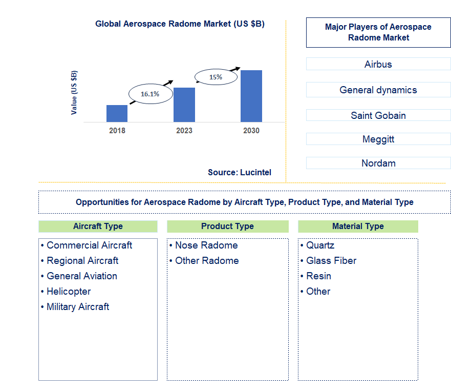 Aerospace Radome Market