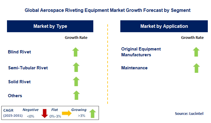 Aerospace Riveting Equipment Market by Segment