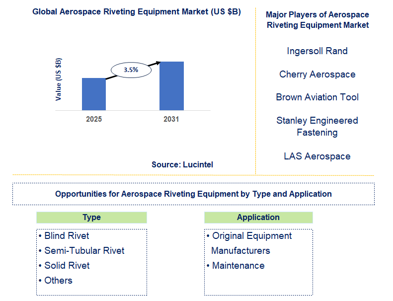Aerospace Riveting Equipment Market Trends and Forecast