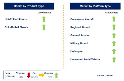 Aerospace Sheet Distribution by Segment