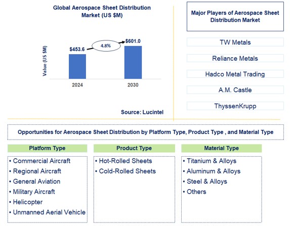 Aerospace Sheet Distribution Market Trends and Forecast