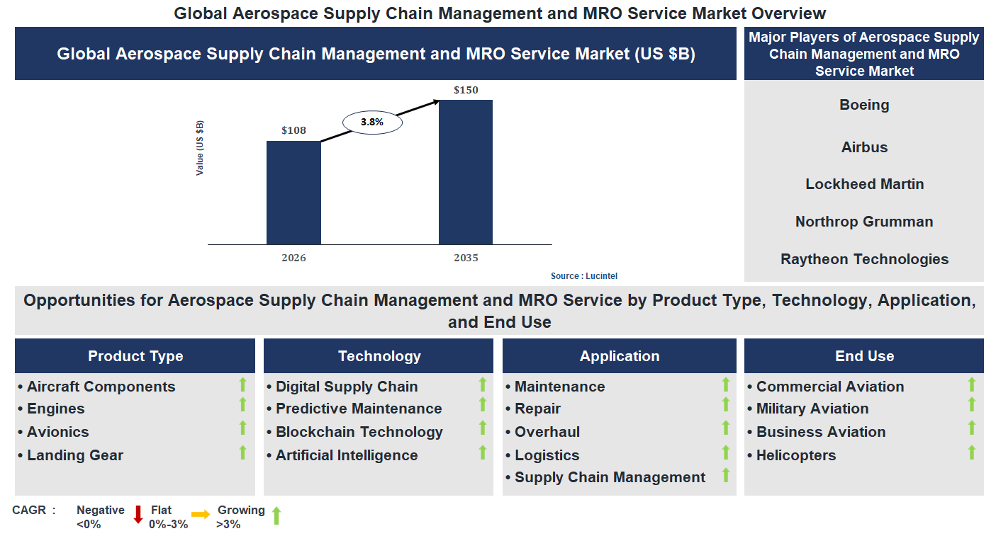 Aerospace Supply Chain Management and MRO Service Market Trends and Forecast Aerospace Supply Chain Management and MRO Service Market Trends and Forecast