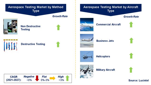 Aerospace Testing Market by Segments