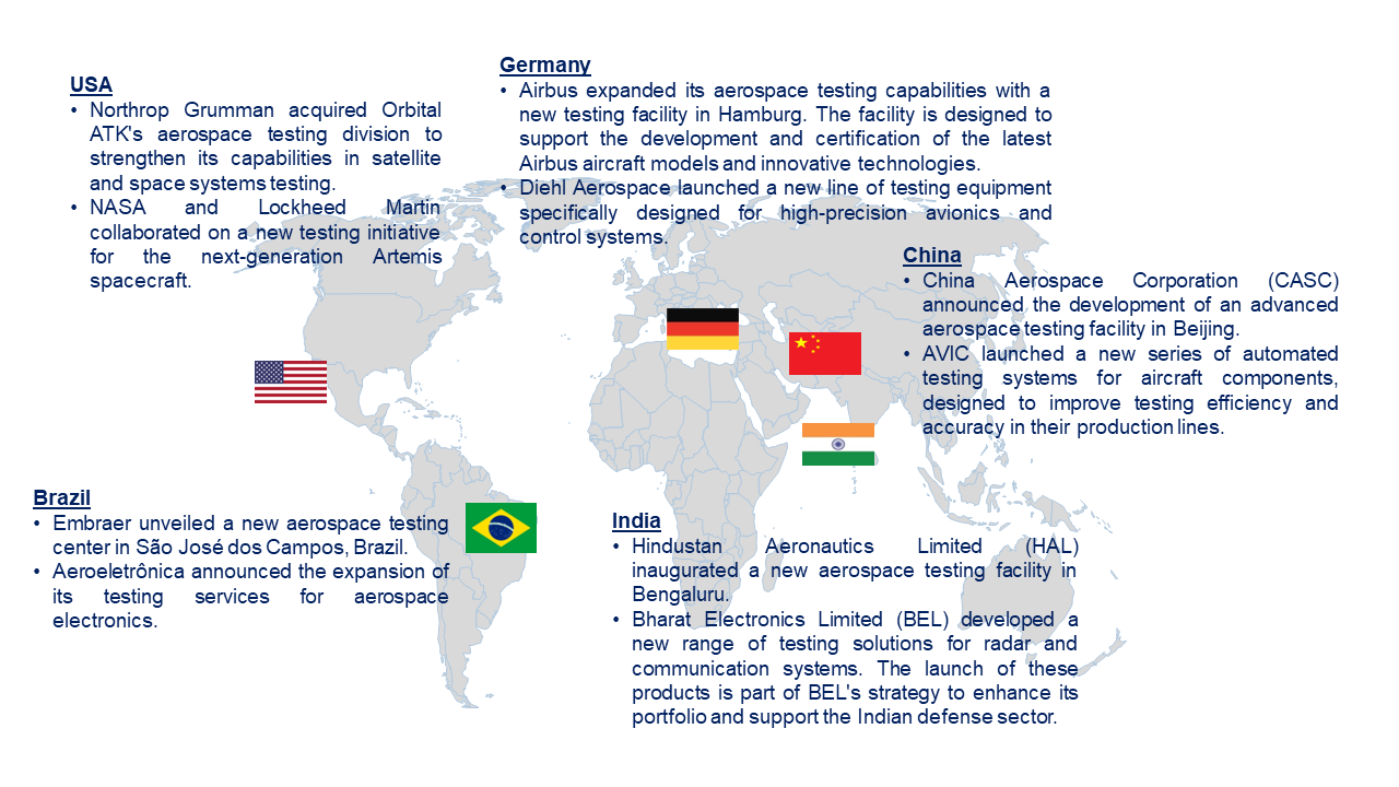 Aerospace Testing Market by Country