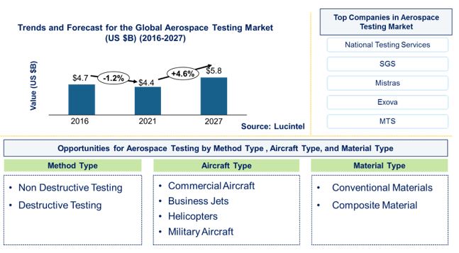 Aerospace Testing Market by Aircraft Type, Sourcing Type, Testing Method Type, and Component